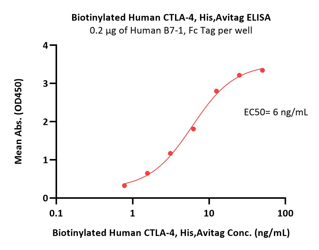  CTLA-4 ELISA