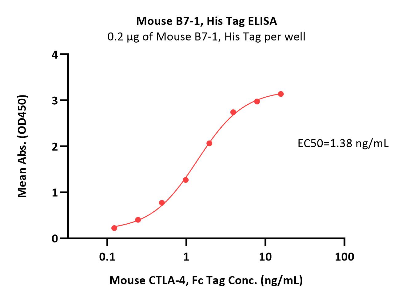  CTLA-4 ELISA