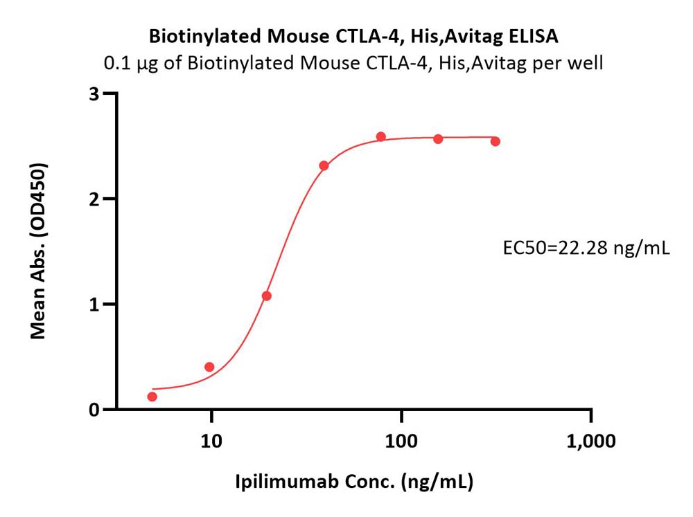  CTLA-4 ELISA