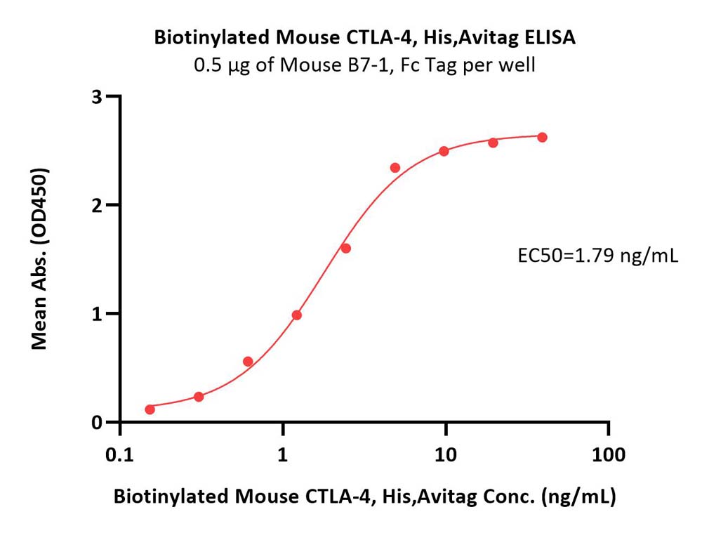  CTLA-4 ELISA