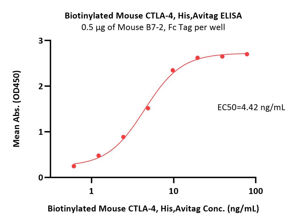  CTLA-4 ELISA