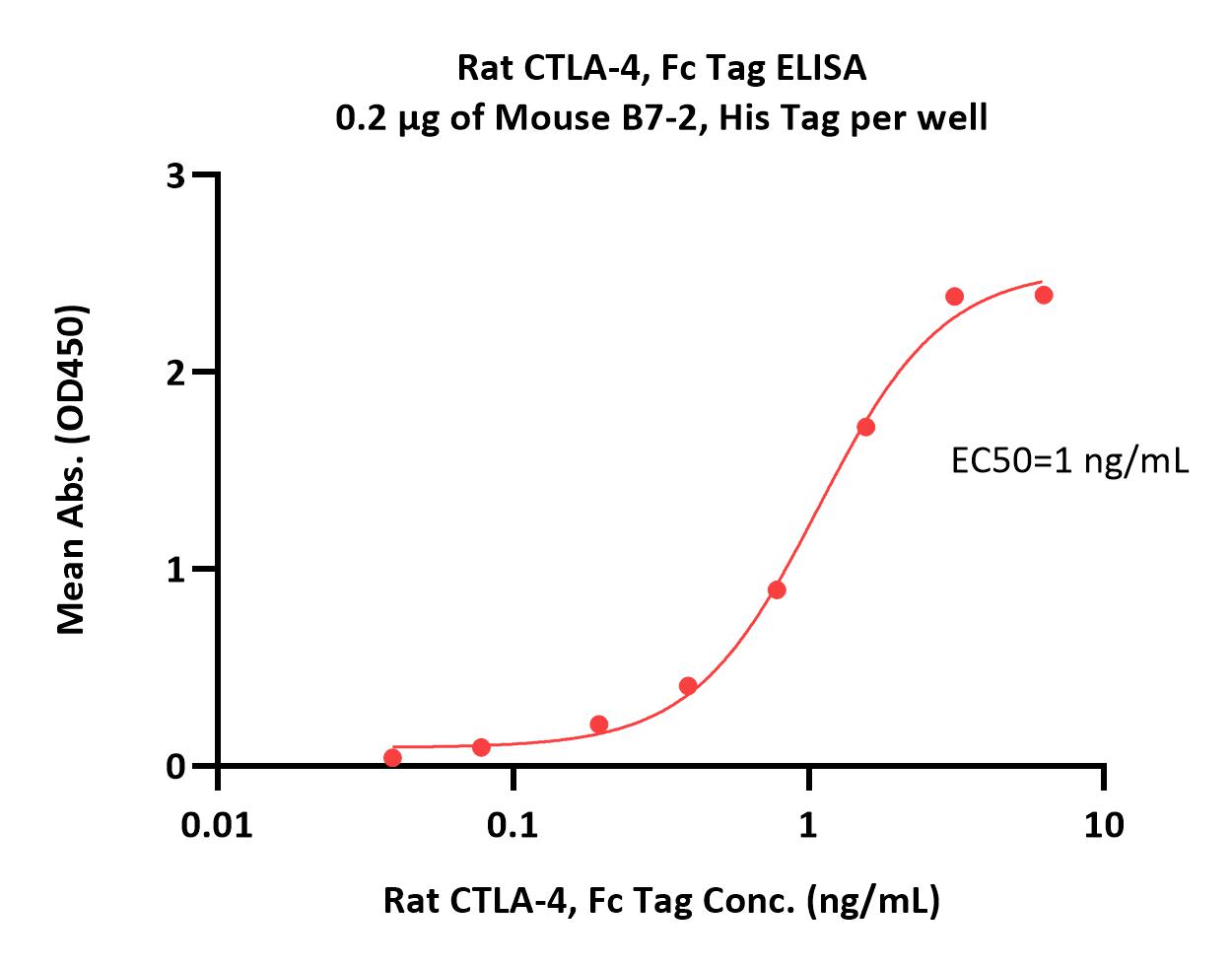  CTLA-4 ELISA