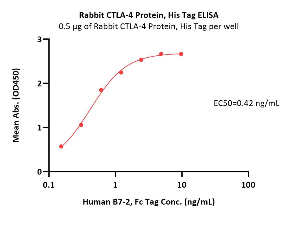  CTLA-4 ELISA