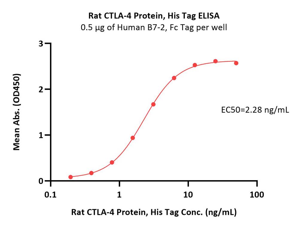  CTLA-4 ELISA