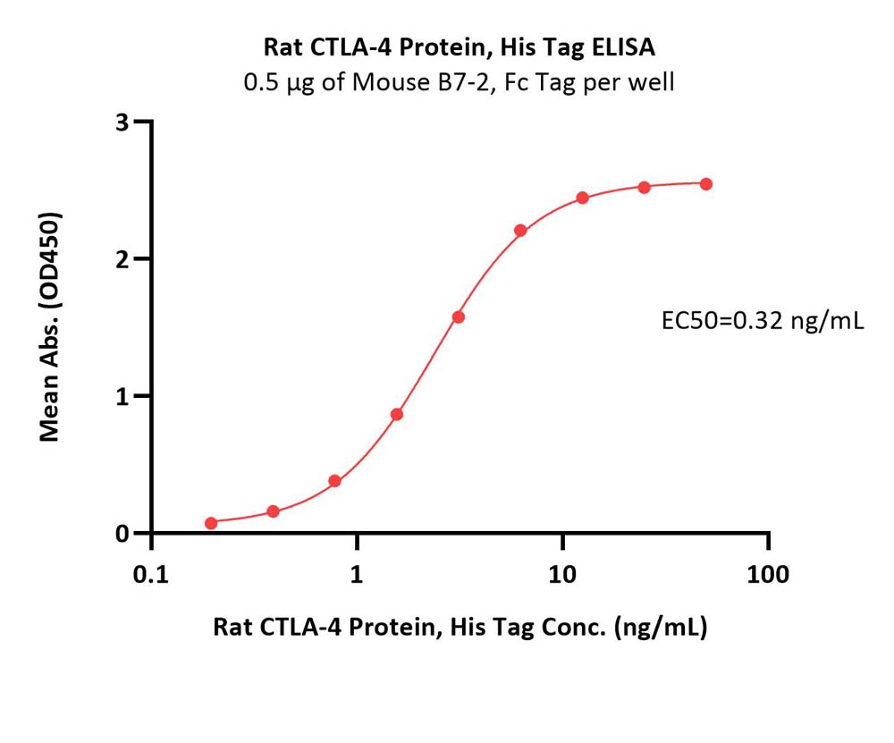  CTLA-4 ELISA