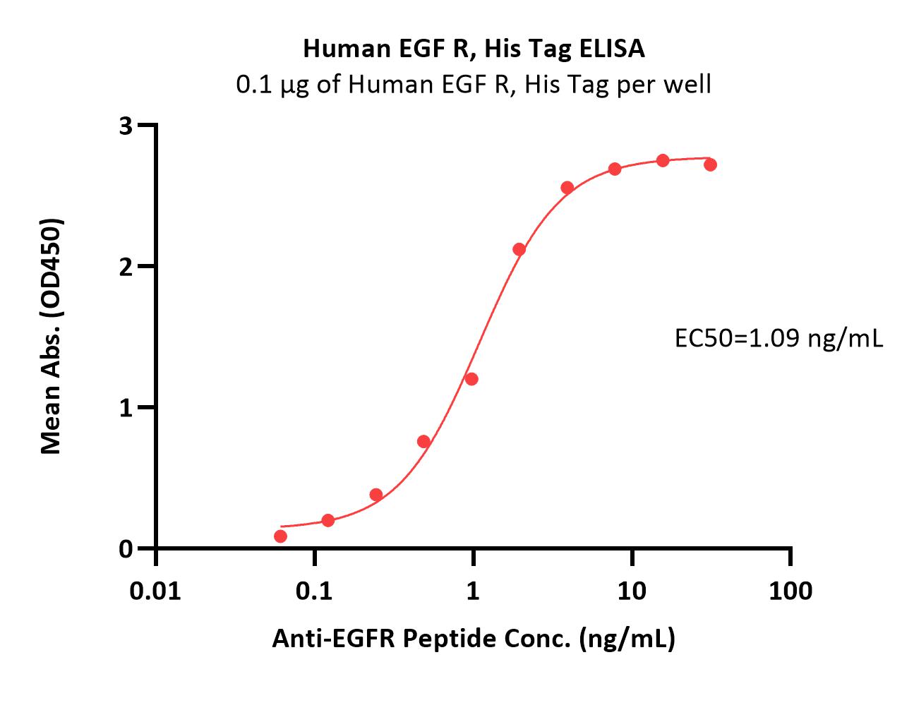  EGF R ELISA