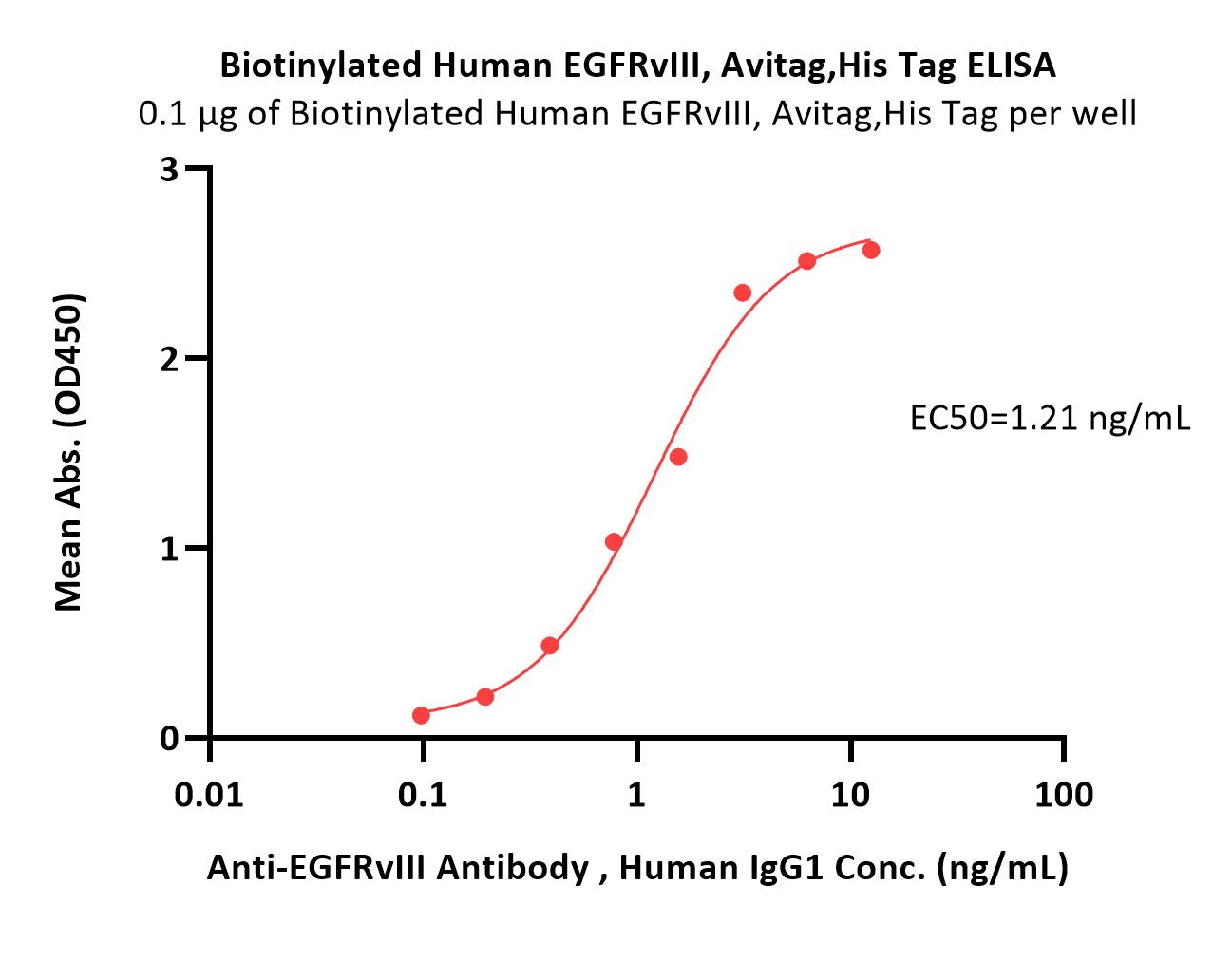  EGFRvIII ELISA