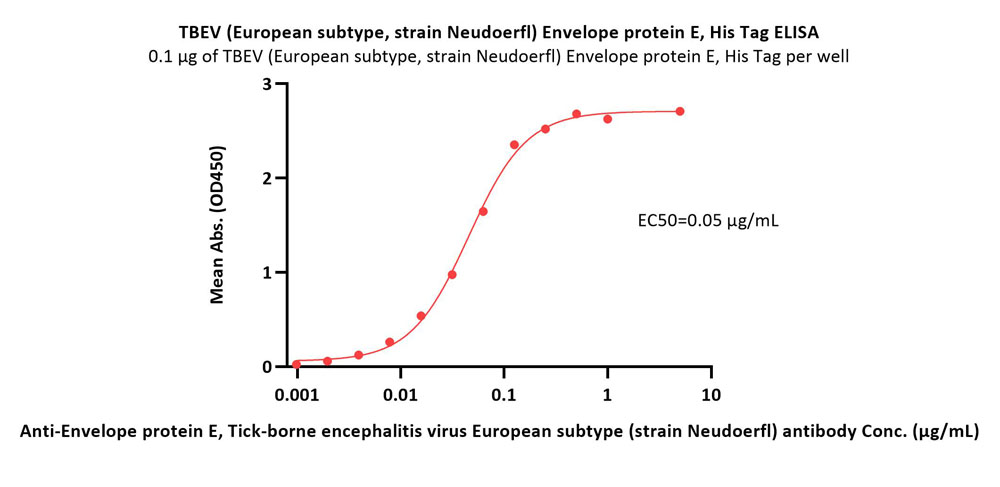  Envelope protein E/E protein (TBEV) ELISA