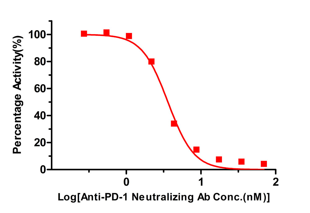  PD-1 & PD-L1 ELISA