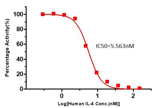 IL-4 [Biotinylated] : IL-4Rα Inhibitor Screening ELISA KitIL-4 [Biotinylated] : IL-4Rα Inhibitor Screening ELISA Kit (Cat. No. EP-132) ELISA bioactivity