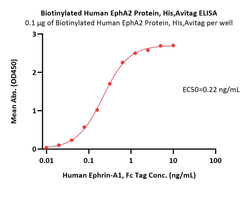  EphA2 ELISA