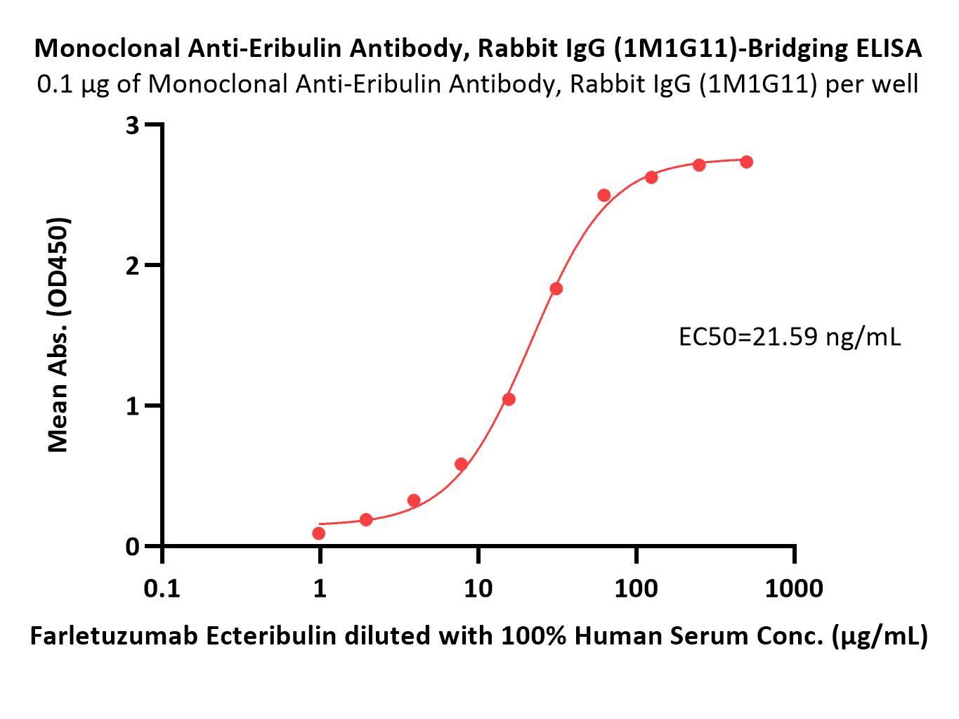  Eribulin ELISA