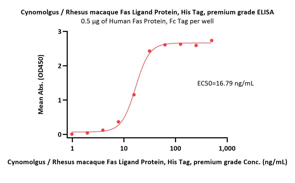  FAS Ligand ELISA