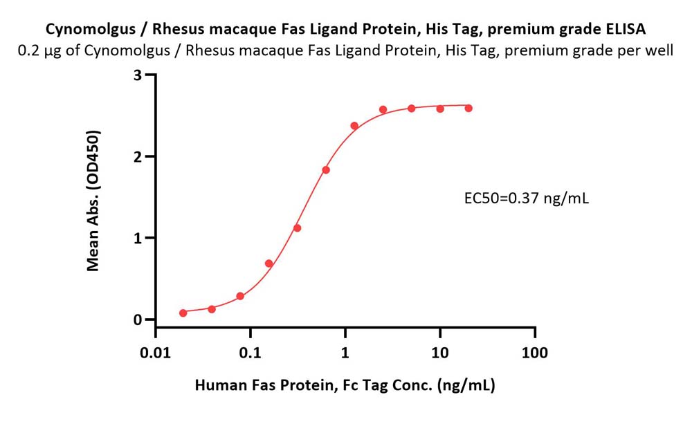  FAS Ligand ELISA