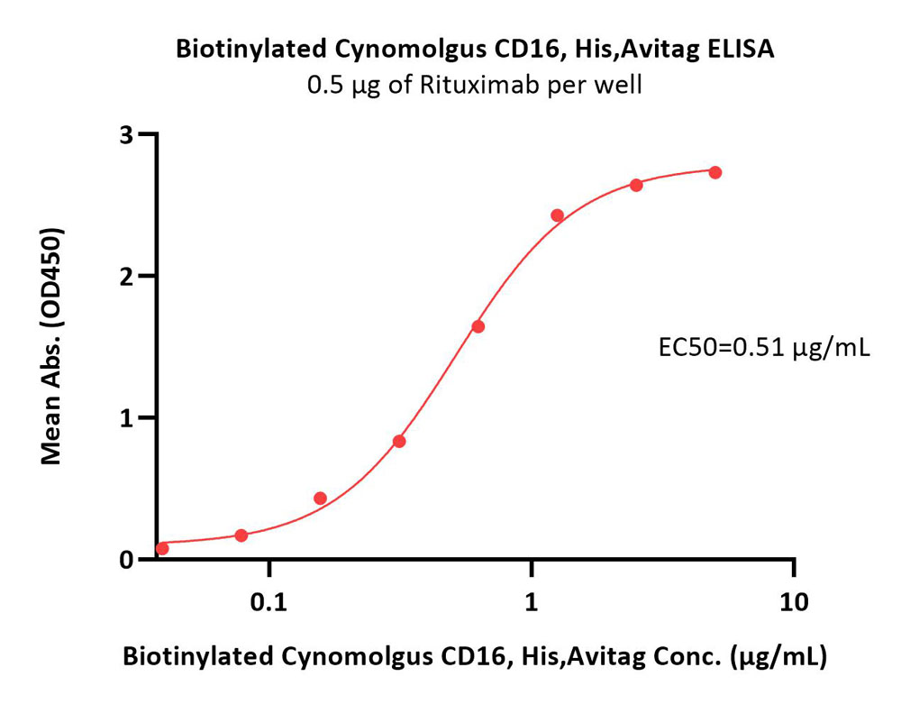  Fc gamma RIII / CD16 ELISA