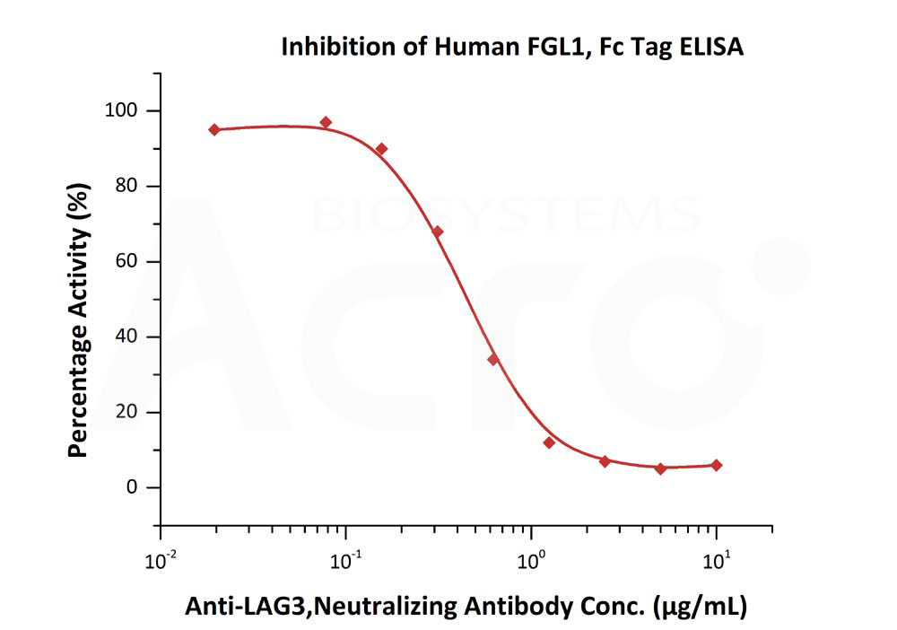  FGL1 ELISA