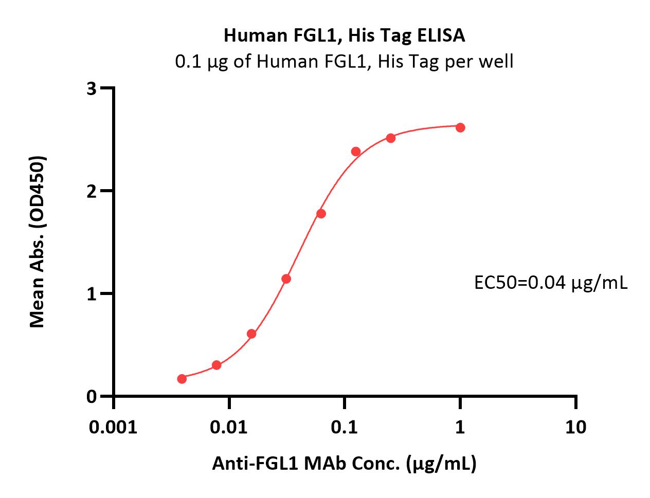  FGL1 ELISA