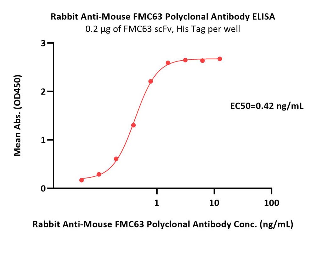  FMC63 ELISA