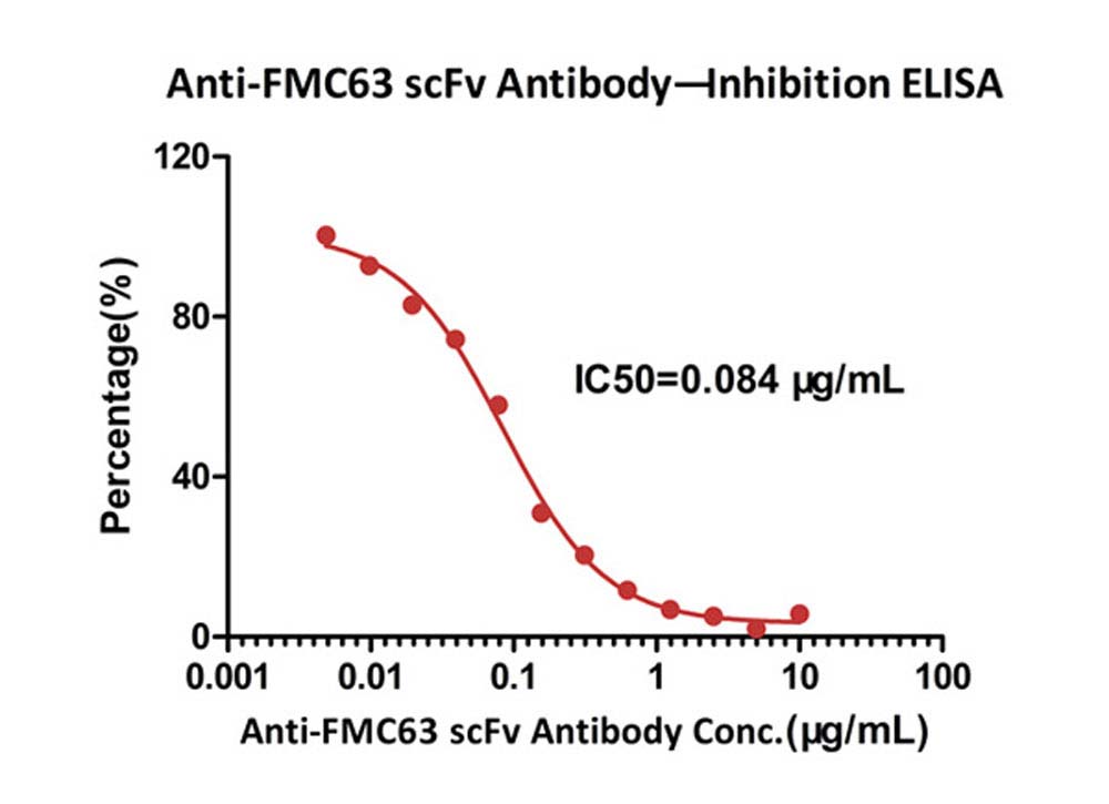  FMC63 ELISA