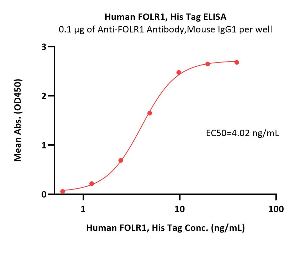  FOLR1 ELISA