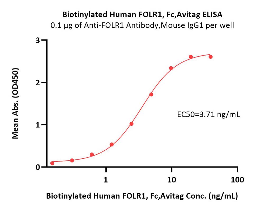  FOLR1 ELISA