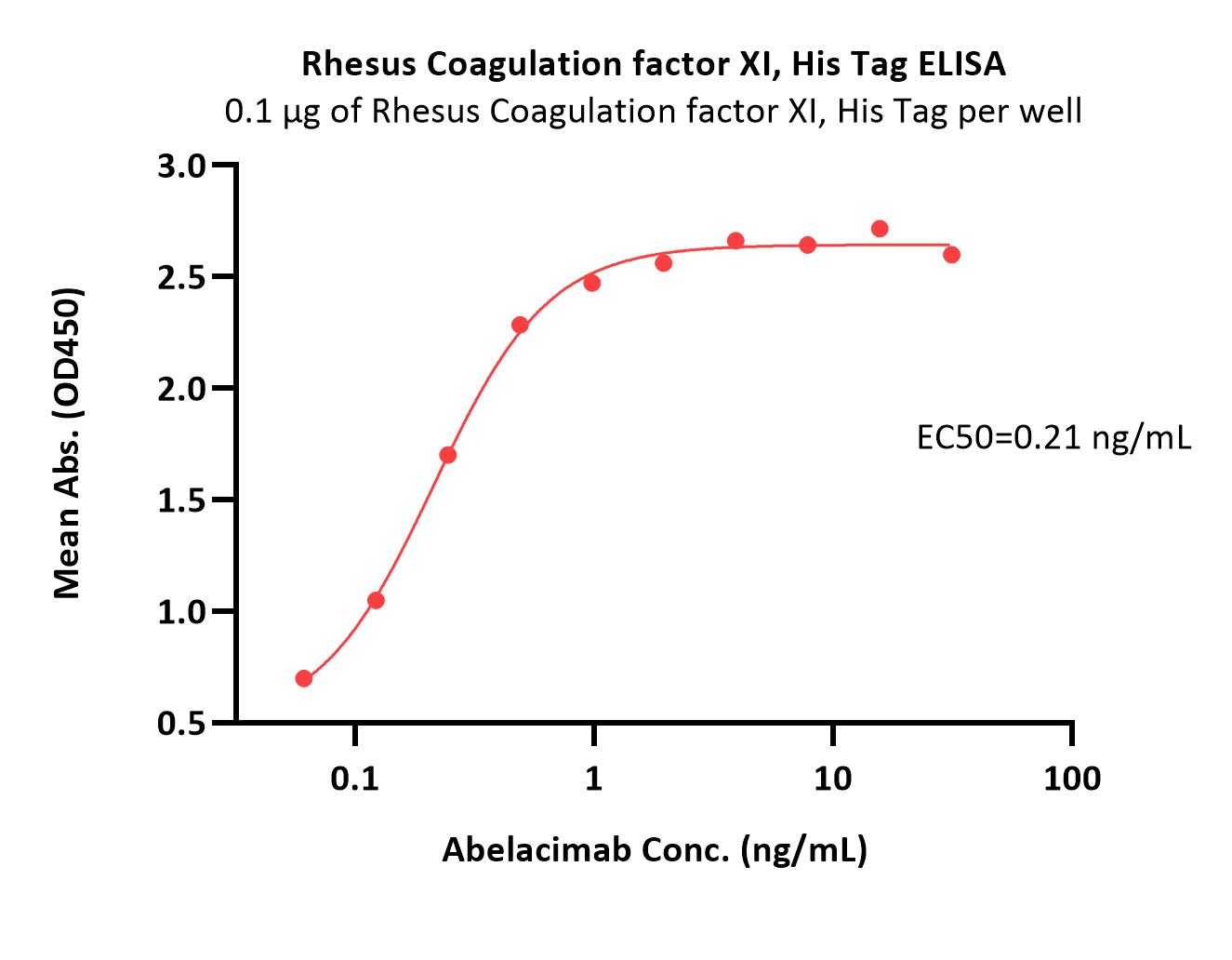  Coagulation factor XI ELISA