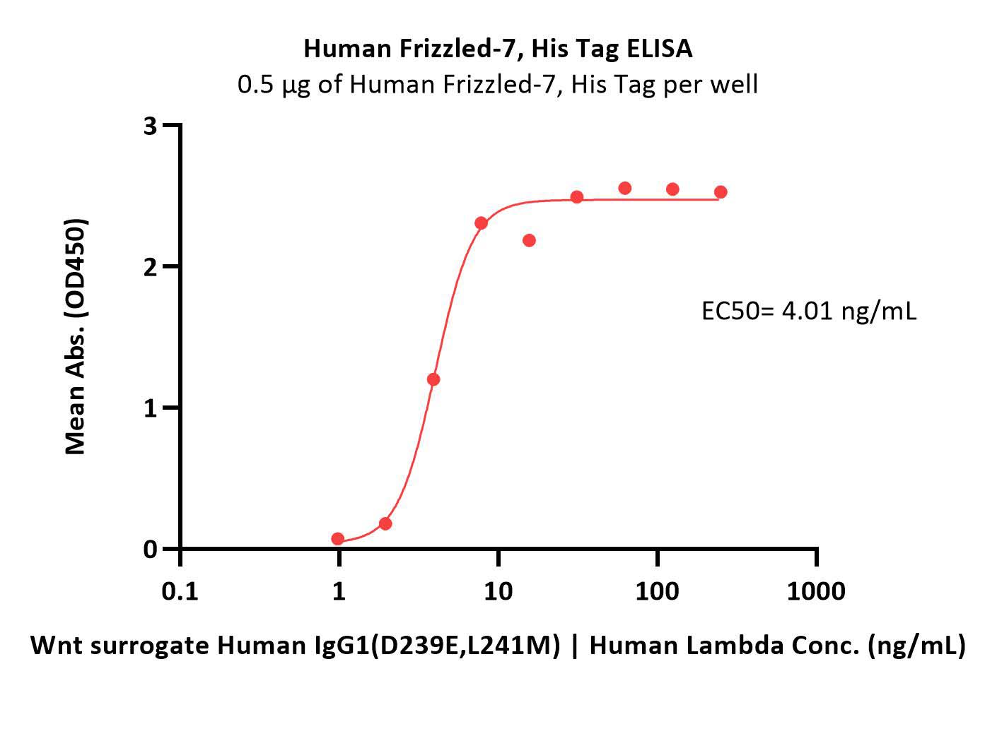  Frizzled-7 ELISA