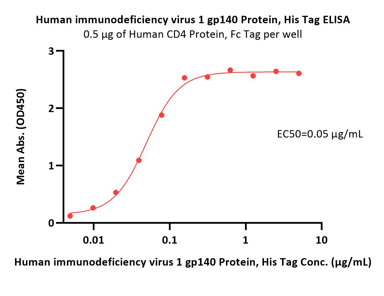  gp140 ELISA