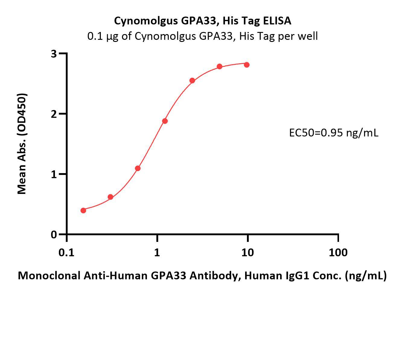  GPA33 ELISA