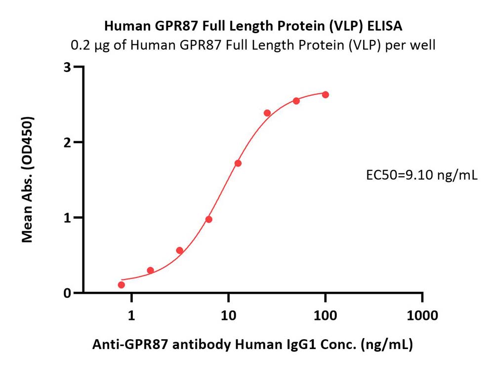  GPR87 ELISA