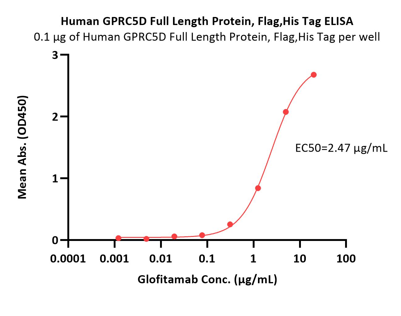  GPRC5D ELISA