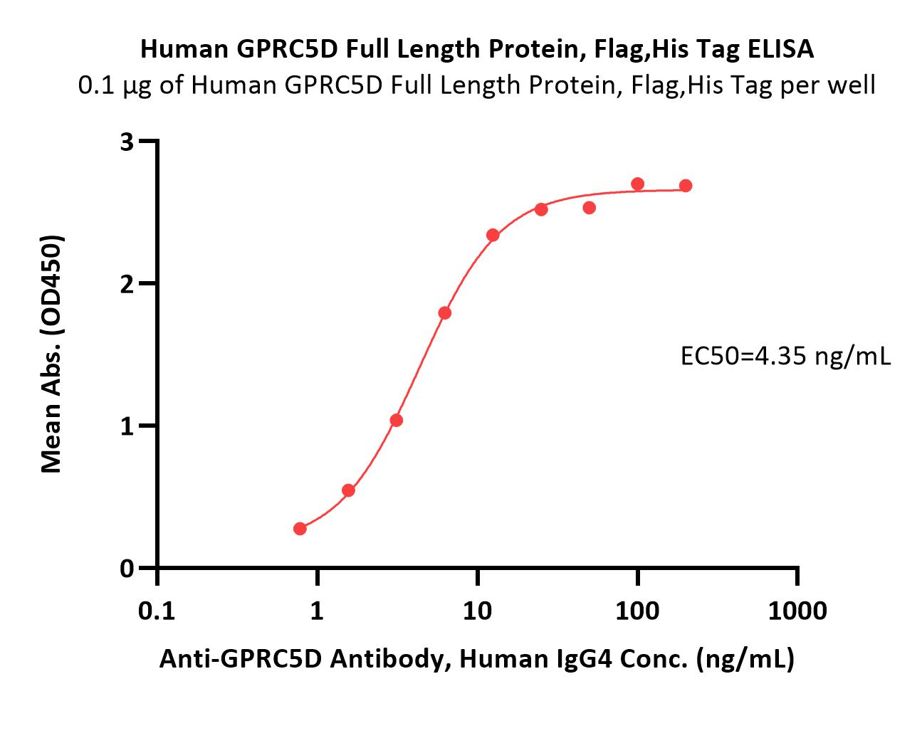  GPRC5D ELISA