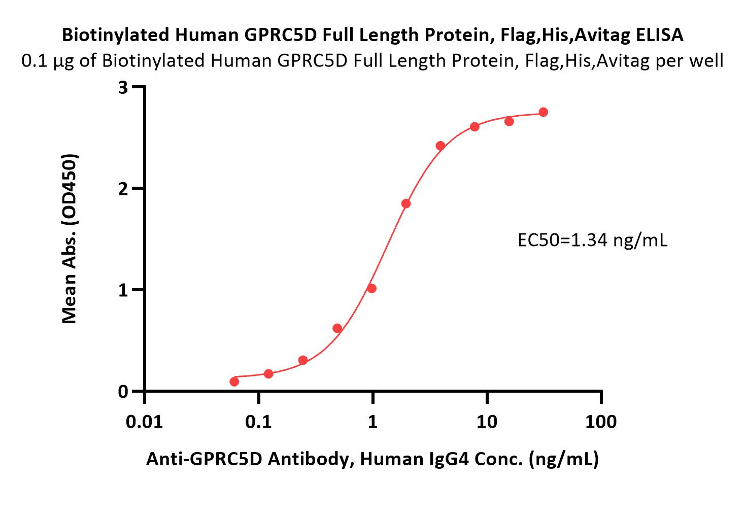  GPRC5D ELISA