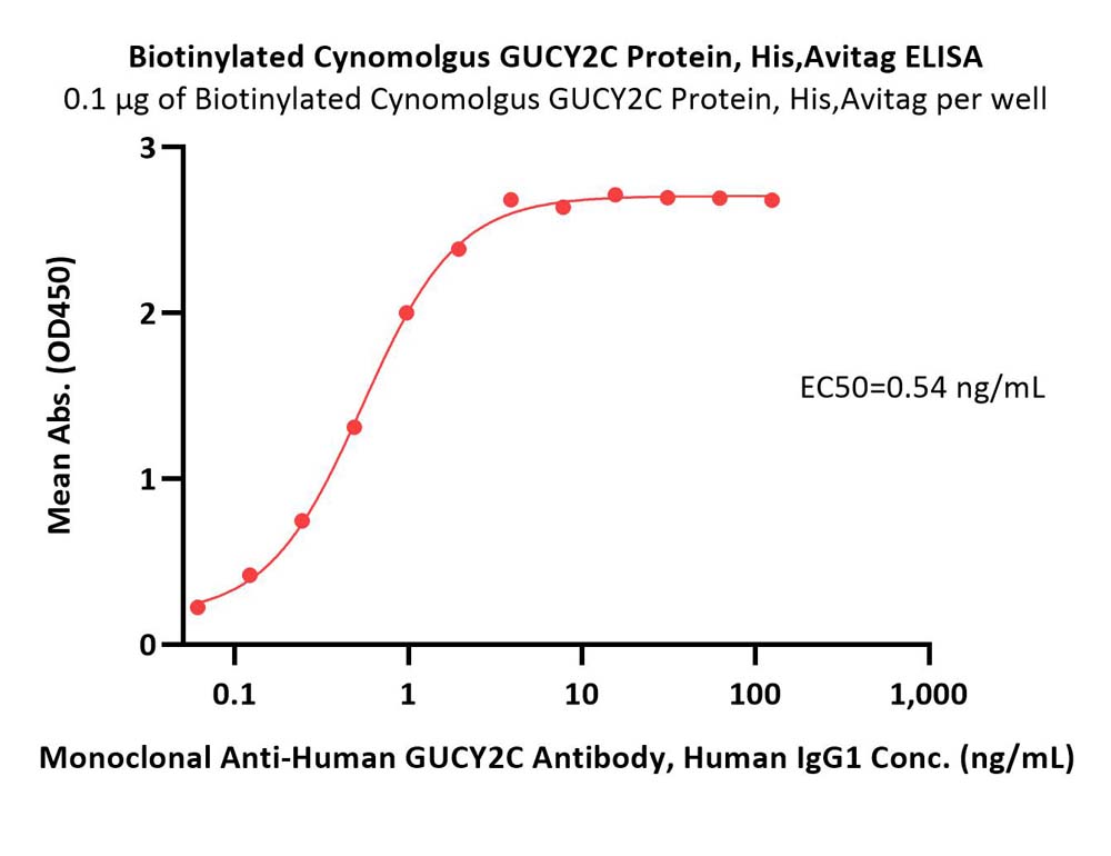  GUCY2C ELISA