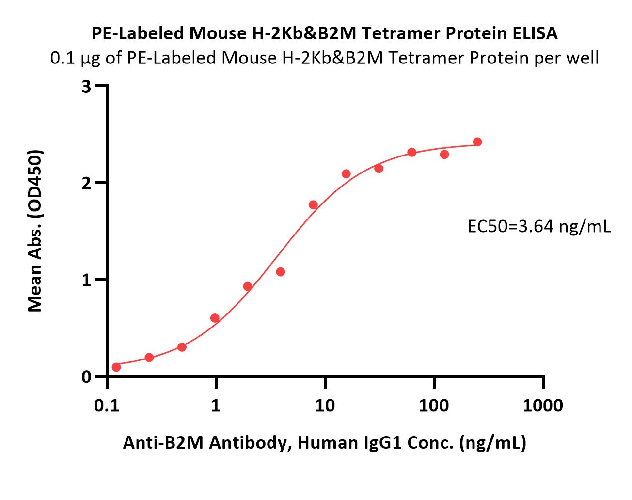  H-2Kb & B2M ELISA