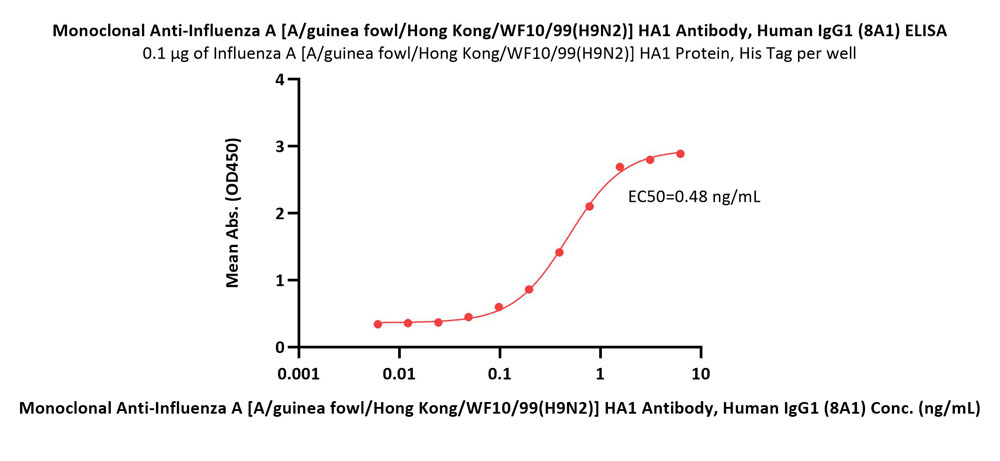  Hemagglutinin 1/HA 1 (Influenza Virus) ELISA