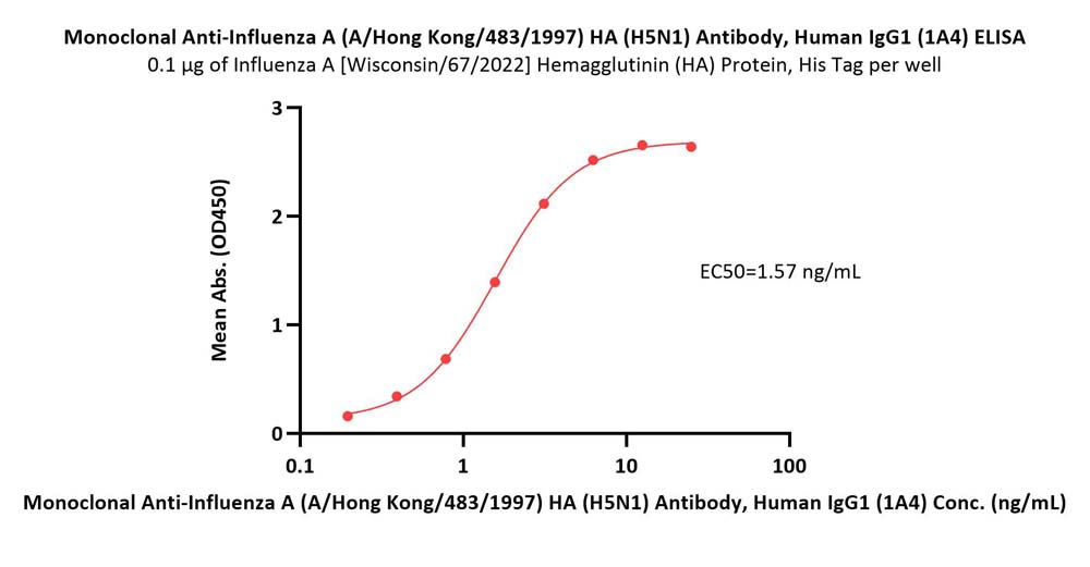  Hemagglutinin (HA) ELISA