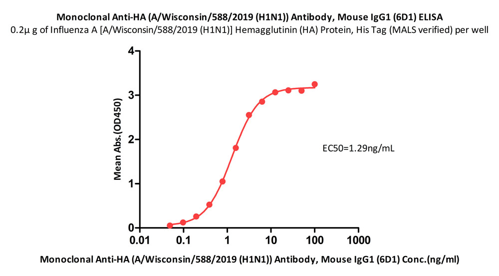  Hemagglutinin/HA (Influenza Virus) ELISA