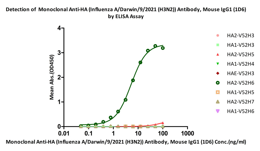  Hemagglutinin/HA (Influenza Virus) ELISA