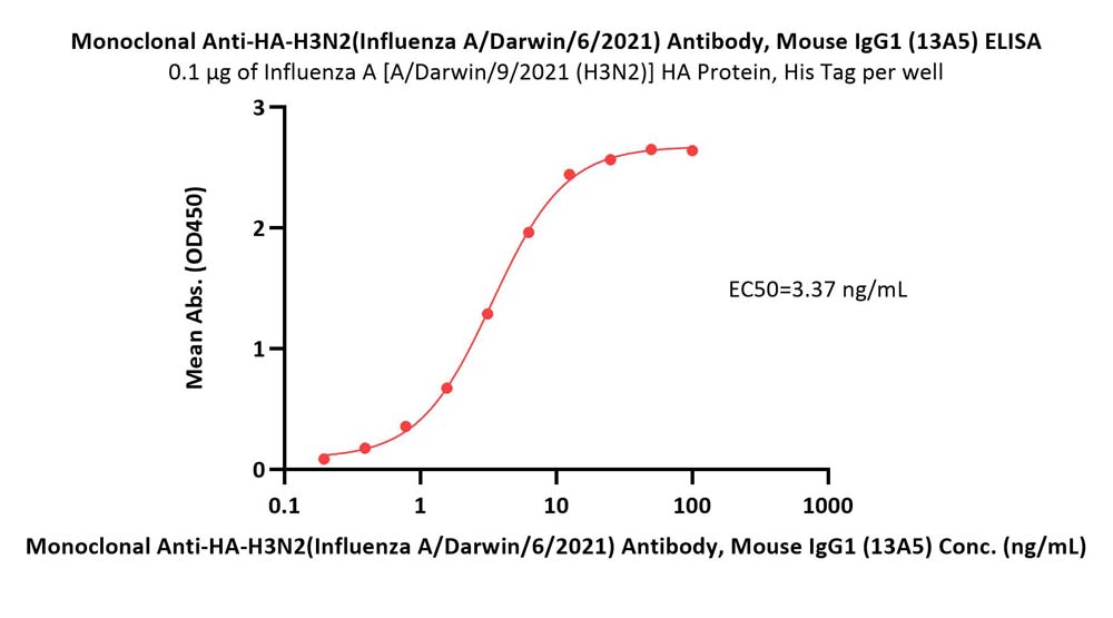  Hemagglutinin/HA (Influenza Virus) ELISA