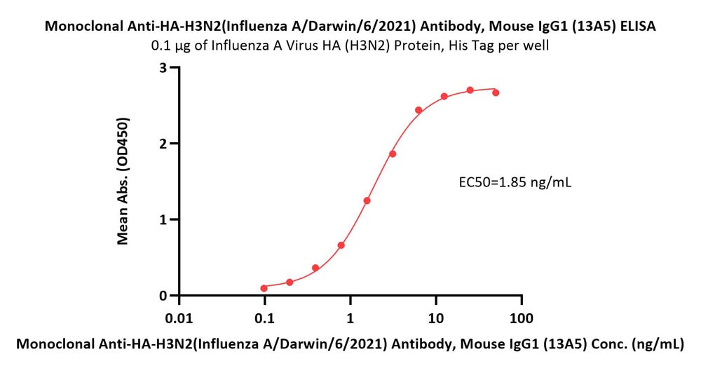  Hemagglutinin/HA (Influenza Virus) ELISA