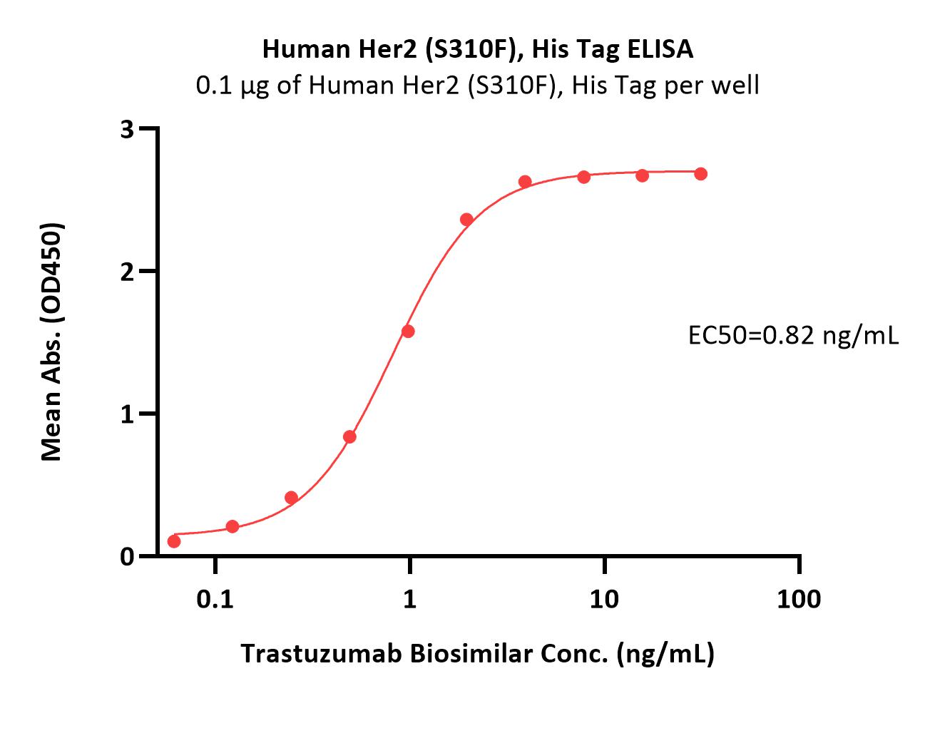  Her2 ELISA