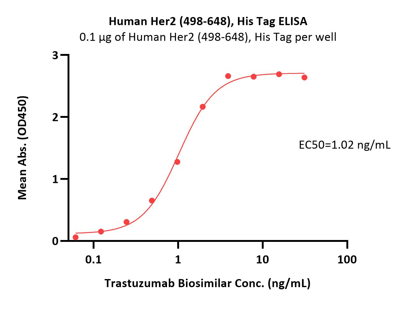  Her2 ELISA