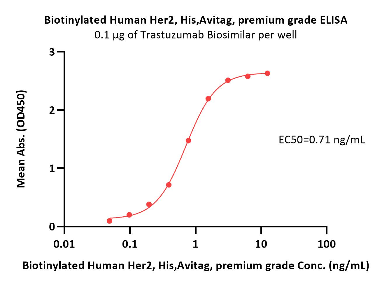  Her2 ELISA