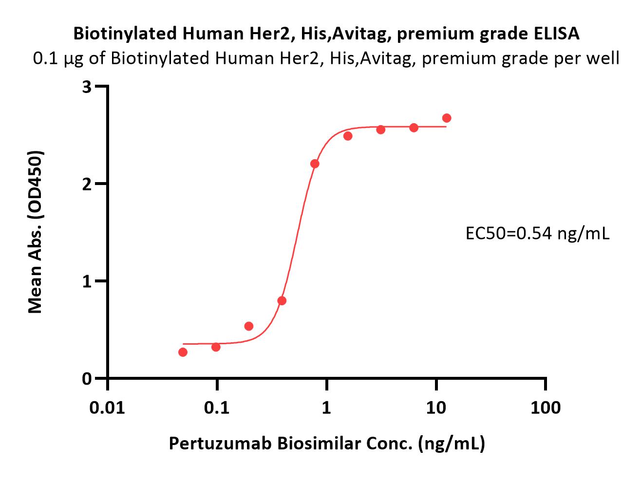  Her2 ELISA