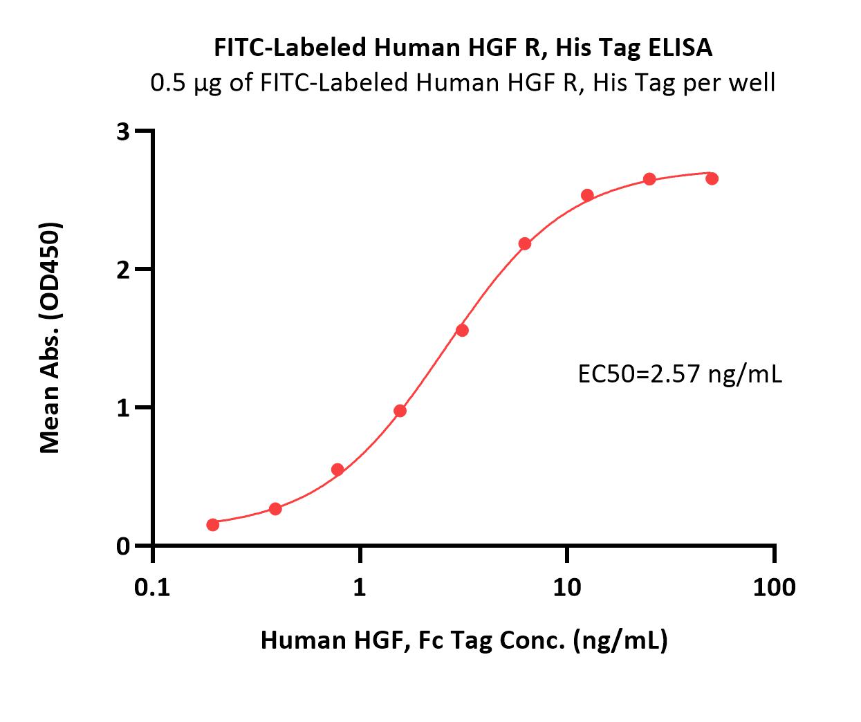  HGF R ELISA