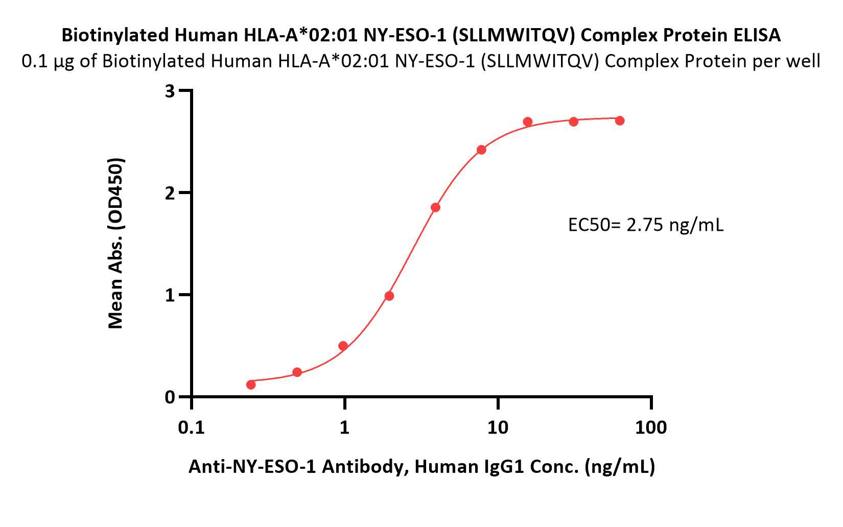  HLA-A*02:01 & B2M & NY-ESO-1 ELISA