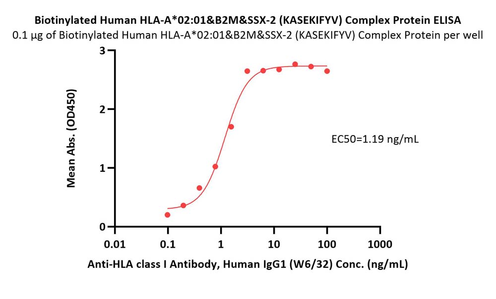  HLA-A*0201 & B2M & SSX-2 (KASEKIFYV) ELISA