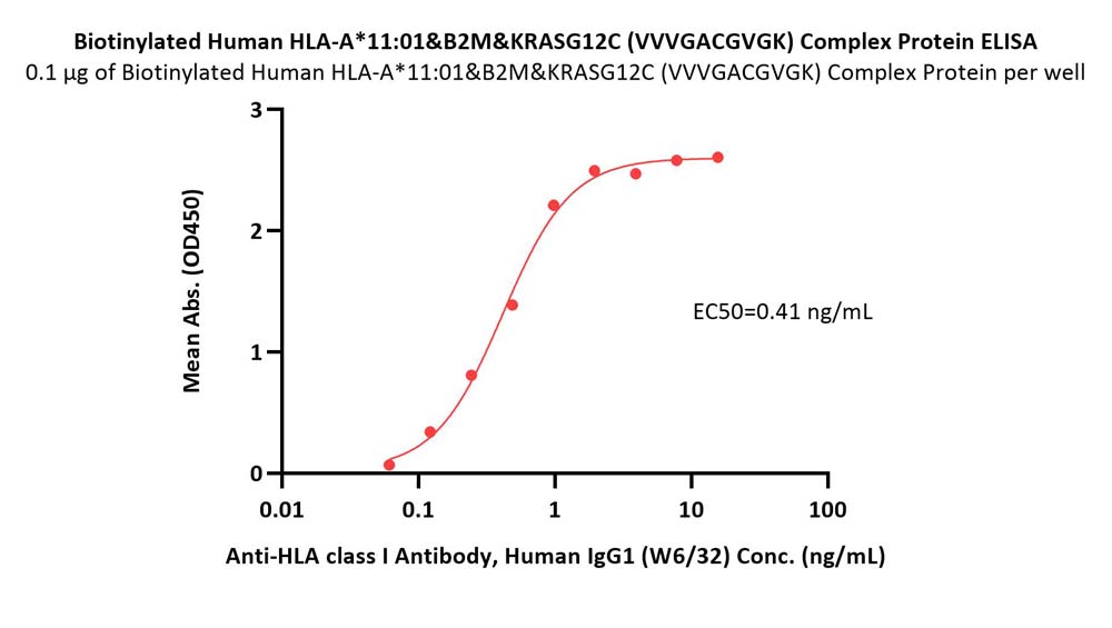  HLA-A*1101 & B2M & KRASG12C (VVVGACGVGK) ELISA