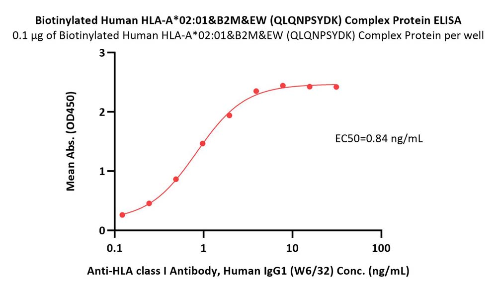  HLA-A*0201 | B2M | EW ELISA